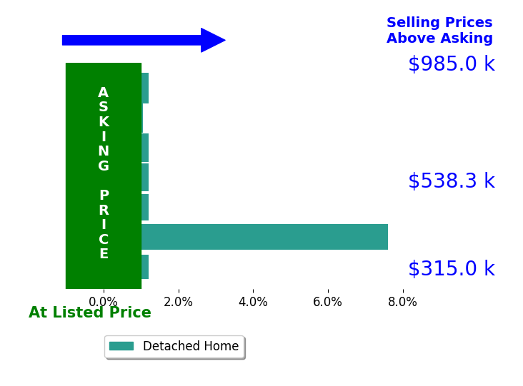 Bar chart comparing asking price vs selling price for Dawne Hyde