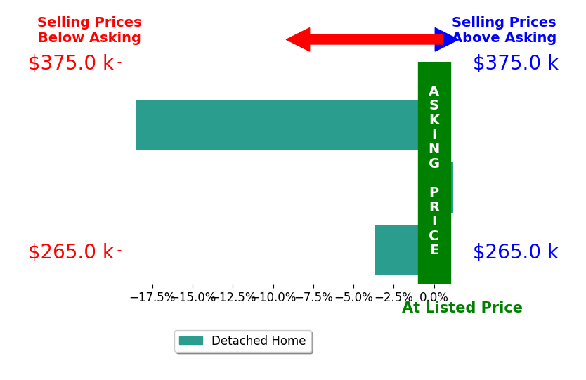Bar chart comparing asking price vs selling price for Jose Segovia