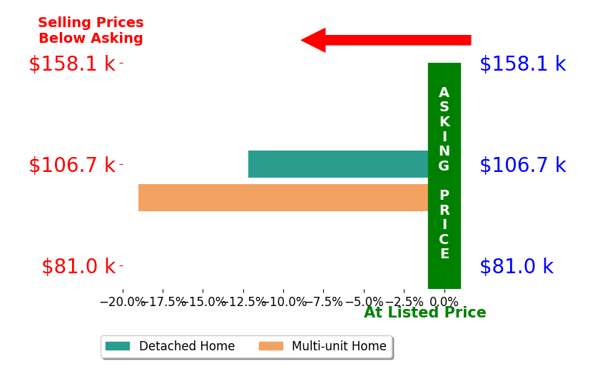 ERNESTINE HENRY's sold homes closed 15.6% below asking on average, with 0 homes above, 2 below, and 0 at asking price.