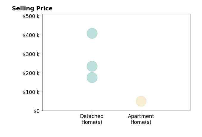 DEBRA FUGATE's sold homes include detached homes from $175K to $408K, apartment homes at $50K.