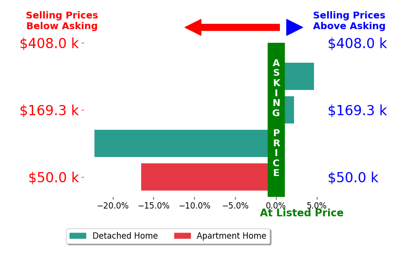 DEBRA FUGATE's sold homes closed 8.0% below asking on average, with 2 homes above, 2 below, and 0 at asking price.