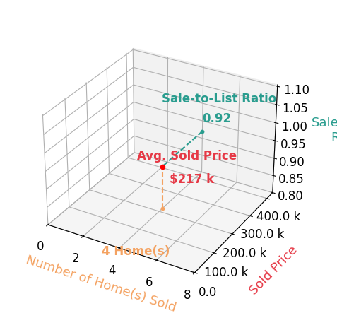 DEBRA FUGATE sold 4 homes with an average sold price of $217K and an average sale-to-list ratio of 92.0%.