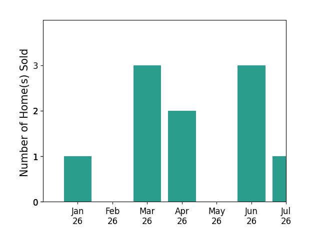 Bar chart of total home sales by RICHARD FAIN over the past 12 months
