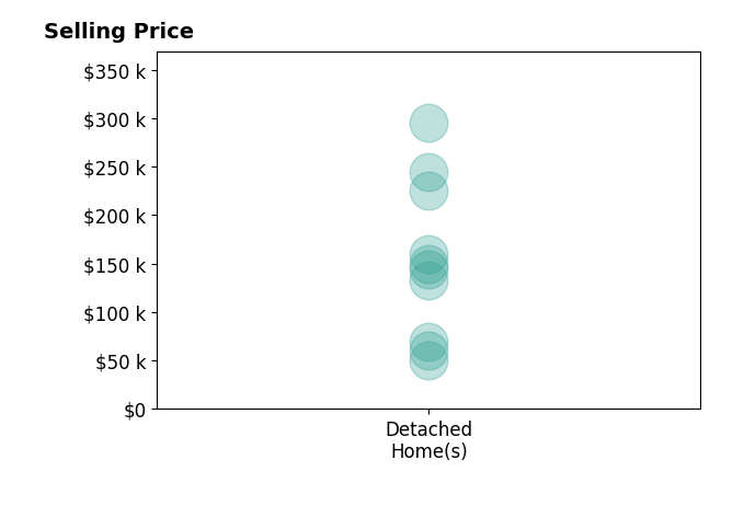 Histogram of home sales price ranges for RICHARD FAIN
