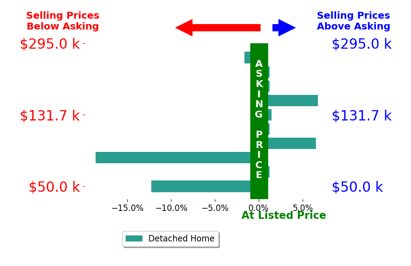 Bar chart comparing asking price vs selling price for RICHARD FAIN
