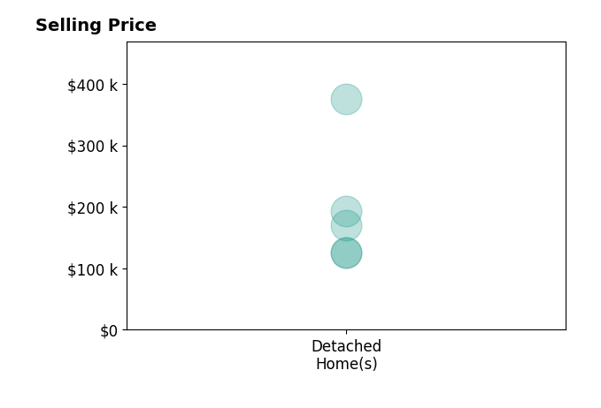 Histogram of home sales price ranges for TERESA EDWARDSMOODY