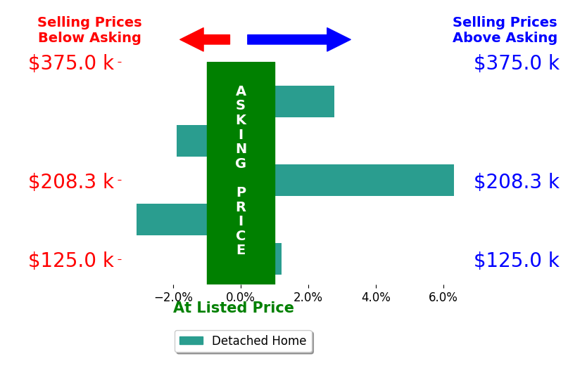Bar chart comparing asking price vs selling price for TERESA EDWARDSMOODY