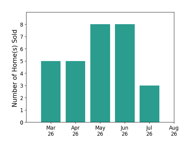 ELIZABETH WARE sold 5 homes in March 2026, 5 homes in April 2026, 8 homes in May 2026, 8 homes in June 2026, 3 homes in July 2026, for a total of 29 homes.