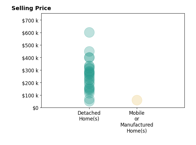 ELIZABETH WARE's sold homes include detached homes from $51K to $602K, mobile or manufactured homes at $60K.