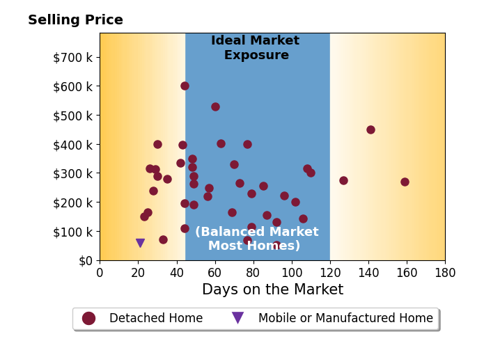ELIZABETH WARE's sold homes were on the market for an average of 67 days, ranging from 21 to 159 days, with an average sold price of $247K.