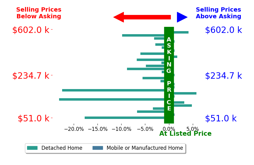 ELIZABETH WARE's sold homes closed 3.7% below asking on average, with 5 homes above, 17 below, and 7 at asking price.