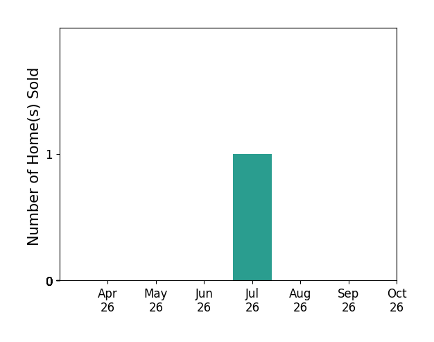 Bar chart of total home sales by KELLI HAUSER over the past 6 months