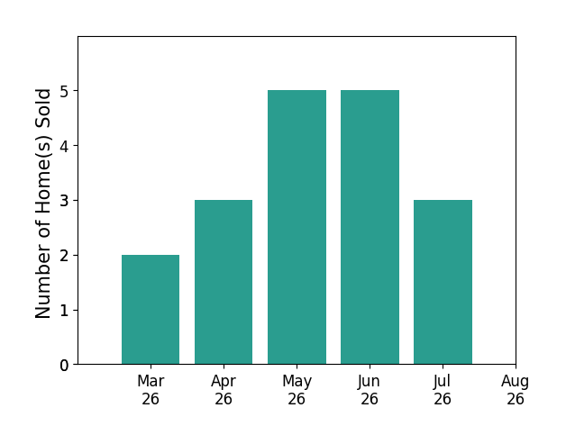 ABBY MANASCO sold 2 homes in March 2026, 3 homes in April 2026, 5 homes in May 2026, 5 homes in June 2026, 3 homes in July 2026, for a total of 18 homes.