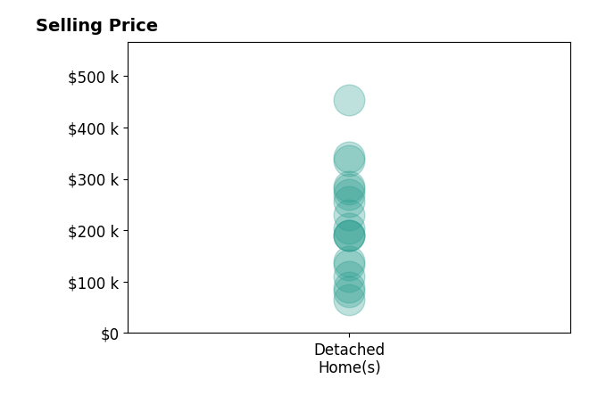 ABBY MANASCO's sold homes include detached homes from $65K to $453K.