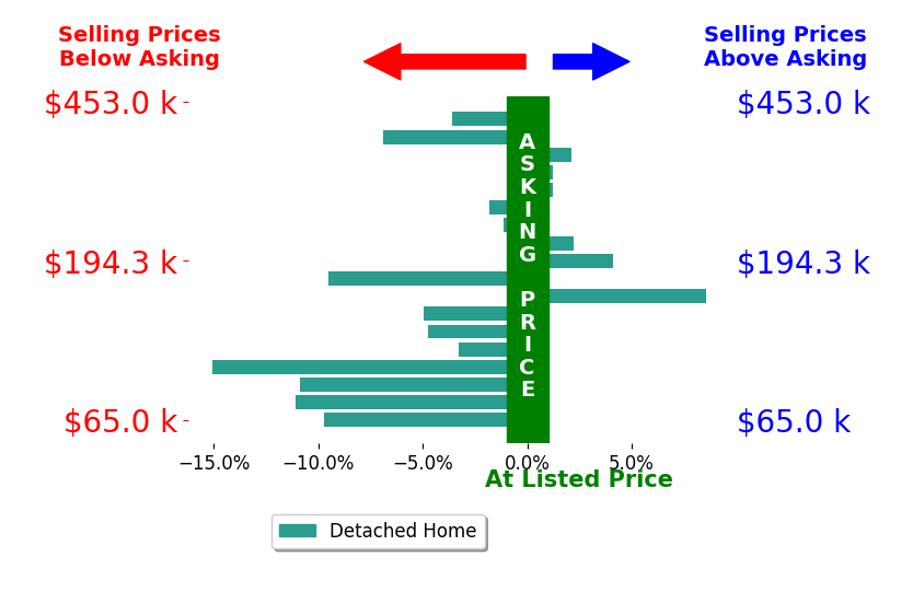 ABBY MANASCO's sold homes closed 3.7% below asking on average, with 4 homes above, 12 below, and 2 at asking price.