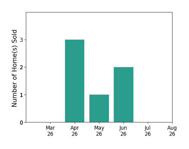 Whitney Doss sold 3 homes in April 2026, 1 home in May 2026, 2 homes in June 2026, for a total of 6 homes.