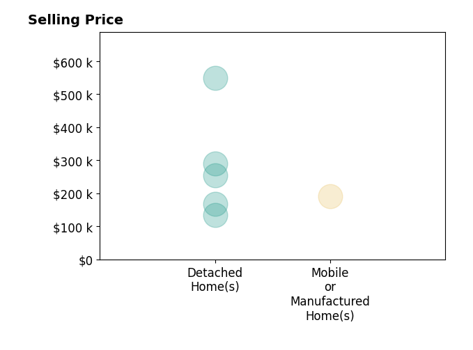 Whitney Doss's sold homes include detached homes from $135K to $550K, mobile or manufactured homes at $192K.