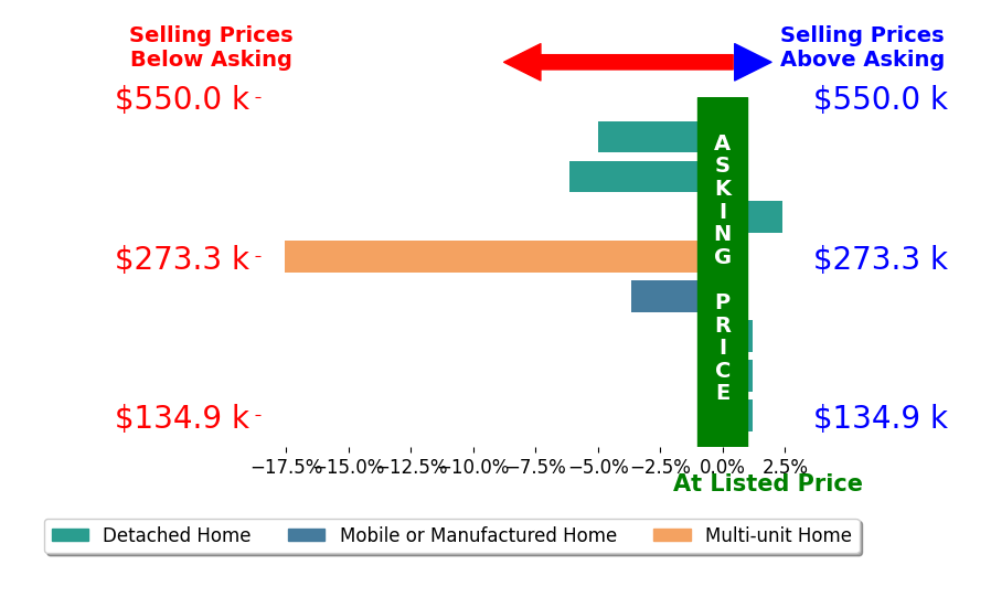 Whitney Doss's sold homes closed 2.1% below asking on average, with 1 homes above, 3 below, and 2 at asking price.