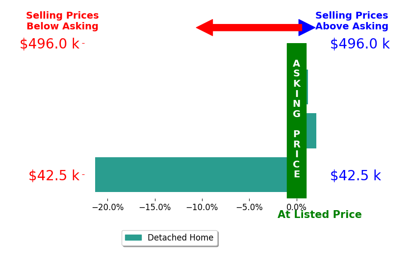 Bar chart comparing asking price vs selling price for Misty Adams