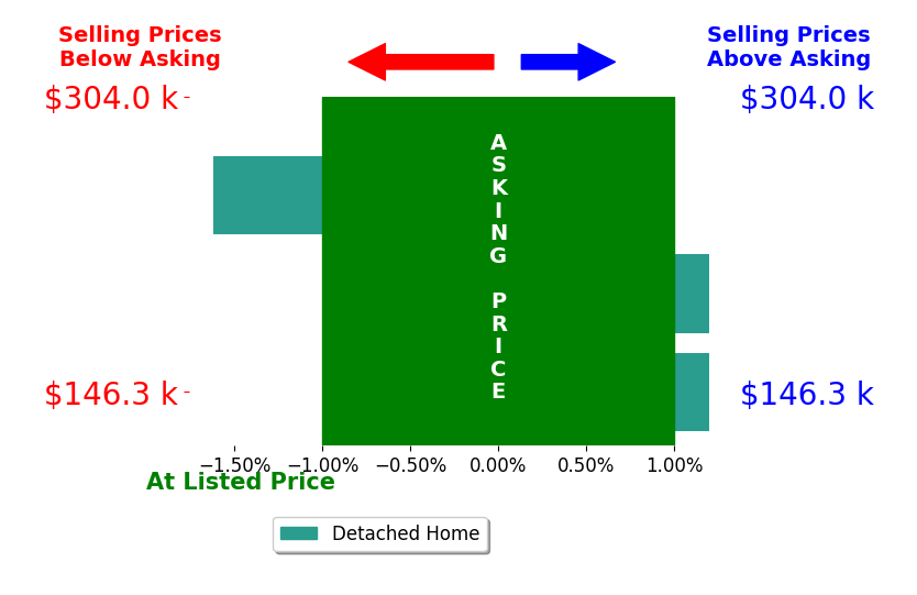 Kelly Oakes's sold homes closed 0.2% below asking on average, with 0 homes above, 1 below, and 2 at asking price.