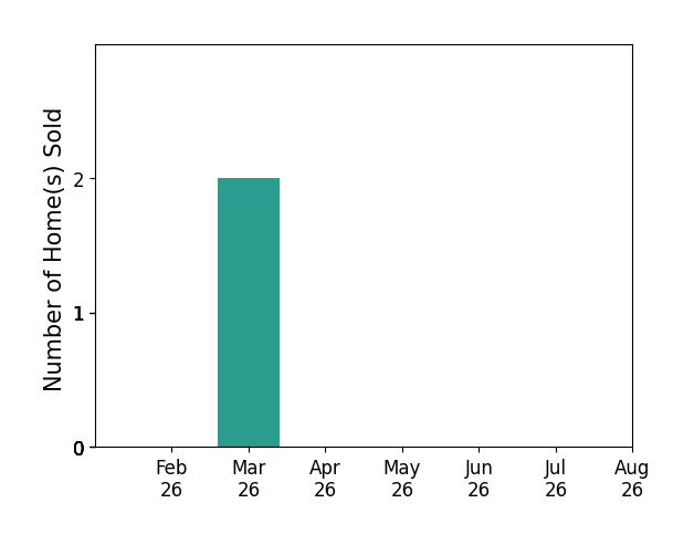 Bar chart of total home sales by Gabrielle Hardin over the past 12 months