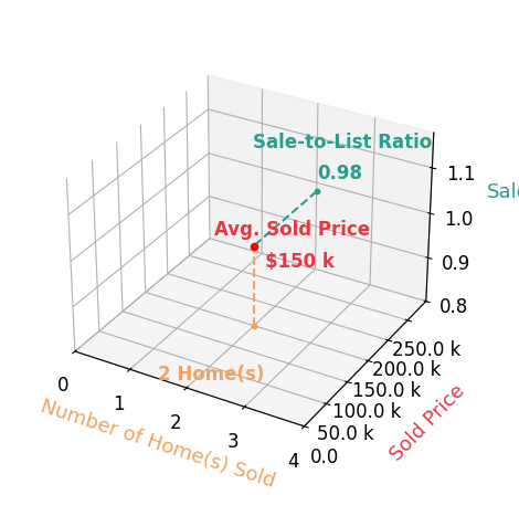 Chart showing sale-to-list price ratio for Gabrielle Hardin