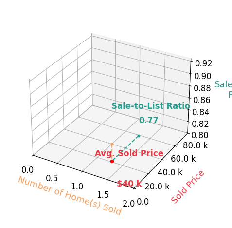 Chart showing sale-to-list price ratio for Jacob Thompson