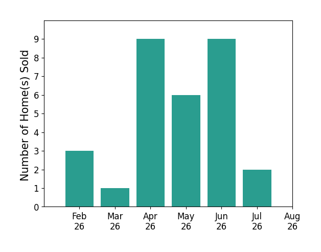 Bar chart of total home sales by Michael McDonough over the past 12 months