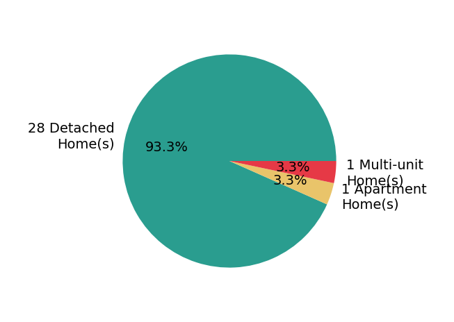 Pie chart showing home sales by property type for Michael McDonough
