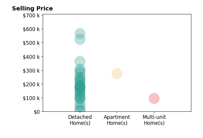 Histogram of home sales price ranges for Michael McDonough