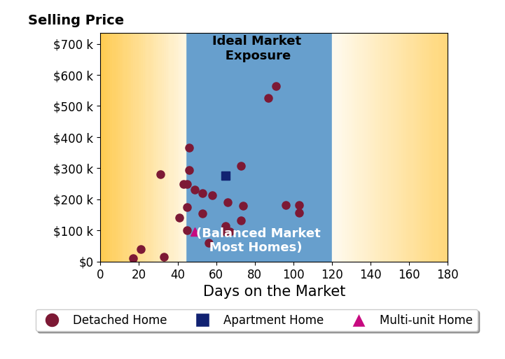Bar chart of average days on market for Michael McDonough's listings