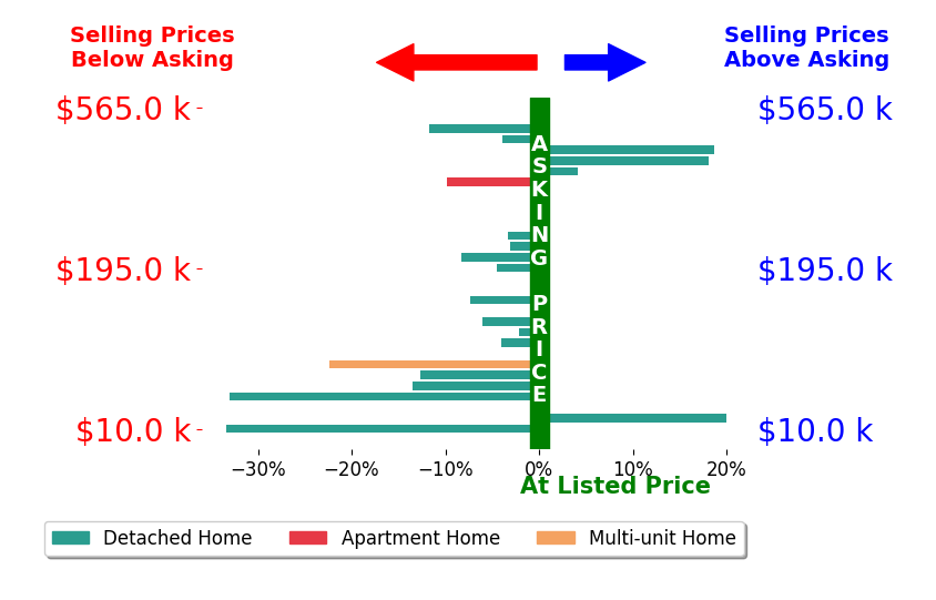Bar chart comparing asking price vs selling price for Michael McDonough