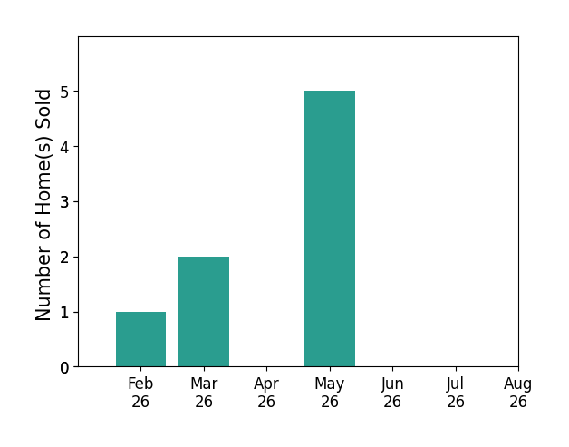 Bar chart of total home sales by Teresa Turnis over the past 12 months