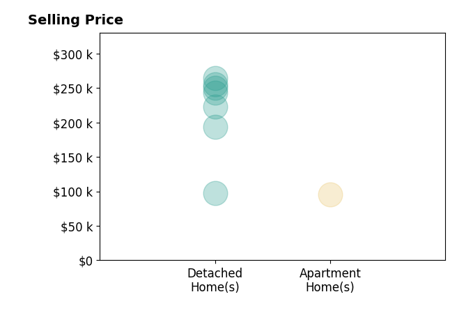 Histogram of home sales price ranges for Teresa Turnis