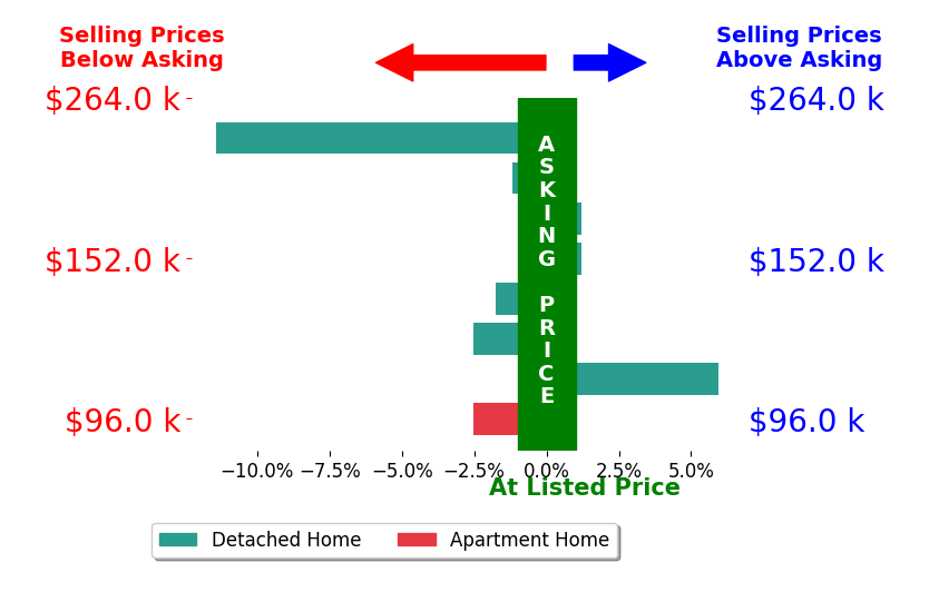 Bar chart comparing asking price vs selling price for Teresa Turnis