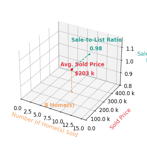 Chart showing sale-to-list price ratio for Teresa Turnis