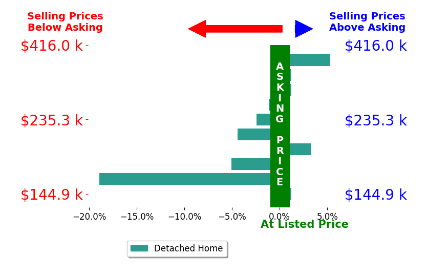 Bar chart comparing asking price vs selling price for Sara Post