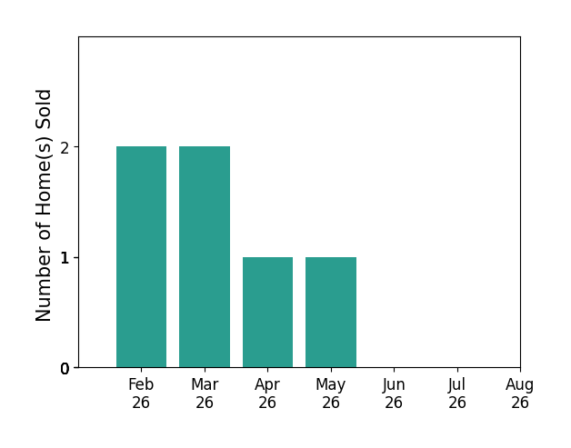 Bar chart of total home sales by Outside MLS over the past 12 months