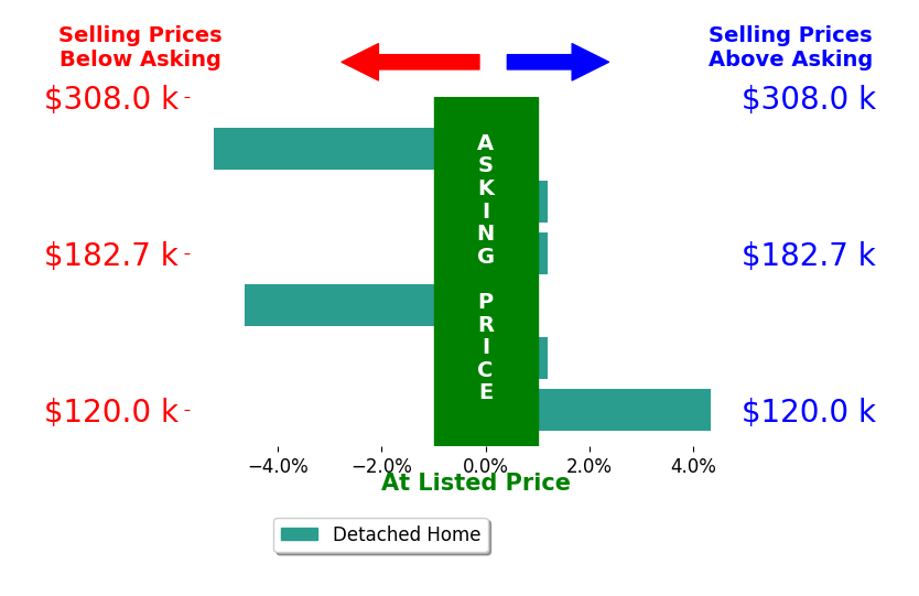 Bar chart comparing asking price vs selling price for Outside MLS