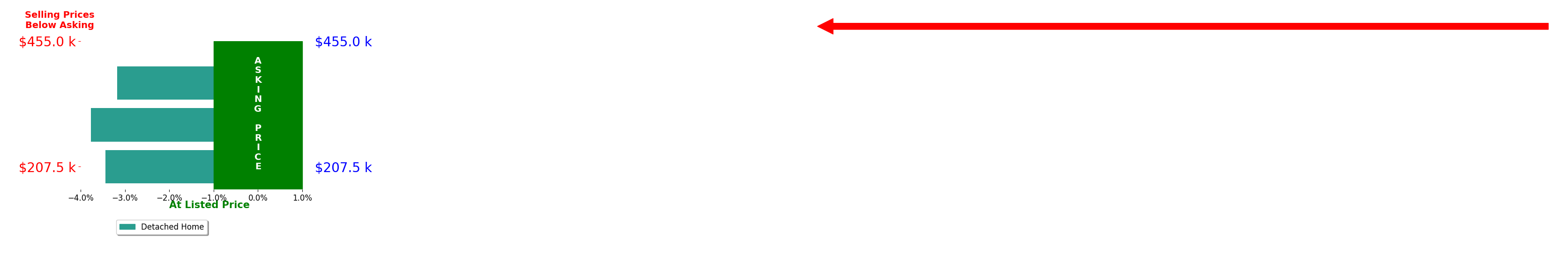 Bar chart comparing asking price vs selling price for Steve Besler