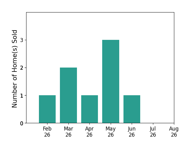Bar chart of total home sales by Susie Meyer over the past 12 months