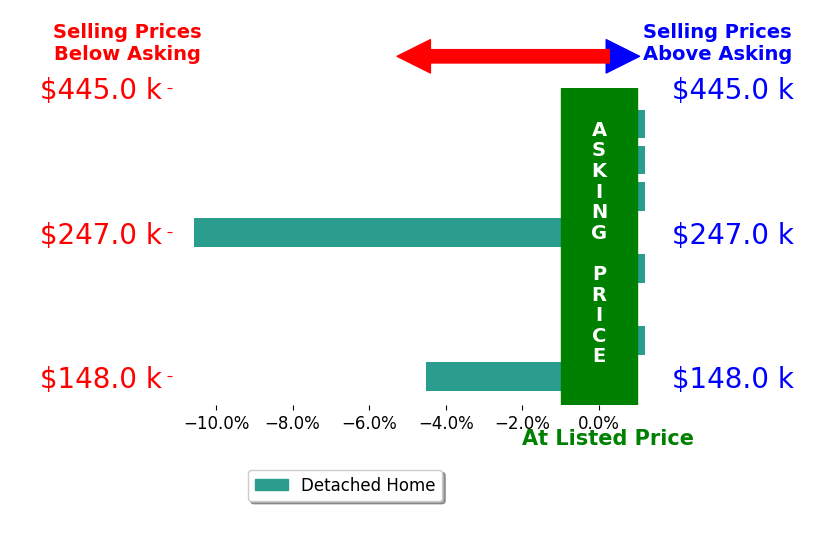 Bar chart comparing asking price vs selling price for Susie Meyer
