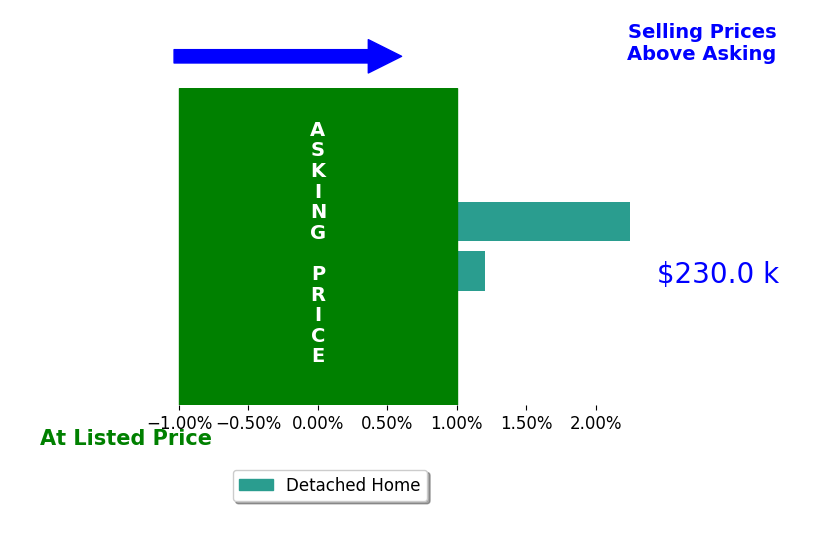 CHRISTINA SWORD's sold homes closed 1.1% above asking on average, with 1 homes above, 0 below, and 1 at asking price.