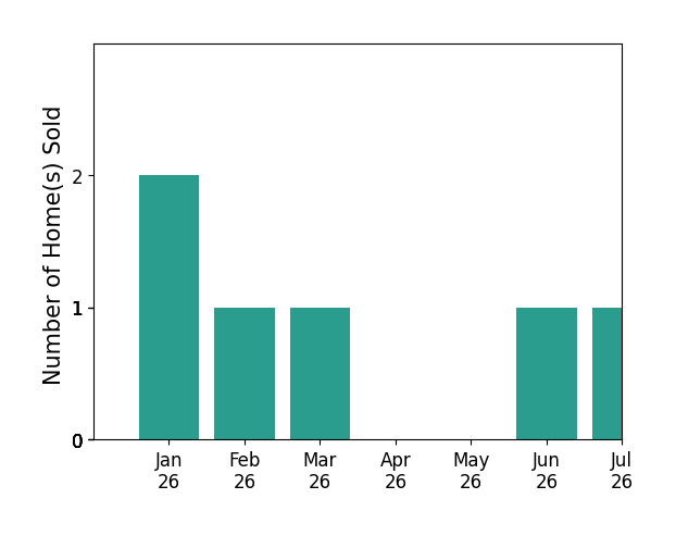 Bar chart of total home sales by PHILLIP DARNALL over the past 12 months