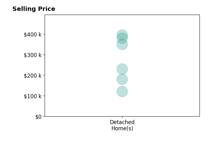 Histogram of home sales price ranges for PHILLIP DARNALL