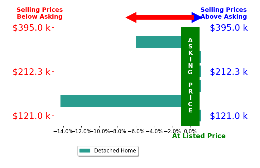 Bar chart comparing asking price vs selling price for PHILLIP DARNALL