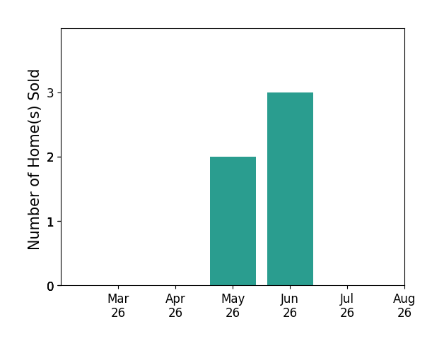 ASHLEY DONAHUE sold 2 homes in May 2026, 3 homes in June 2026, for a total of 5 homes.