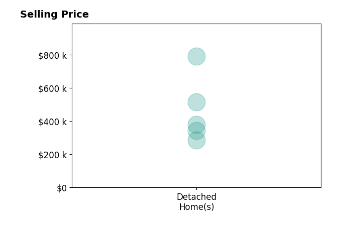 ASHLEY DONAHUE's sold homes include detached homes from $285K to $790K.