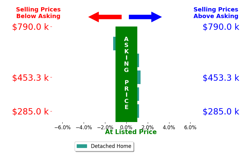 ASHLEY DONAHUE's sold homes closed 0.0% below asking on average, with 1 homes above, 1 below, and 3 at asking price.