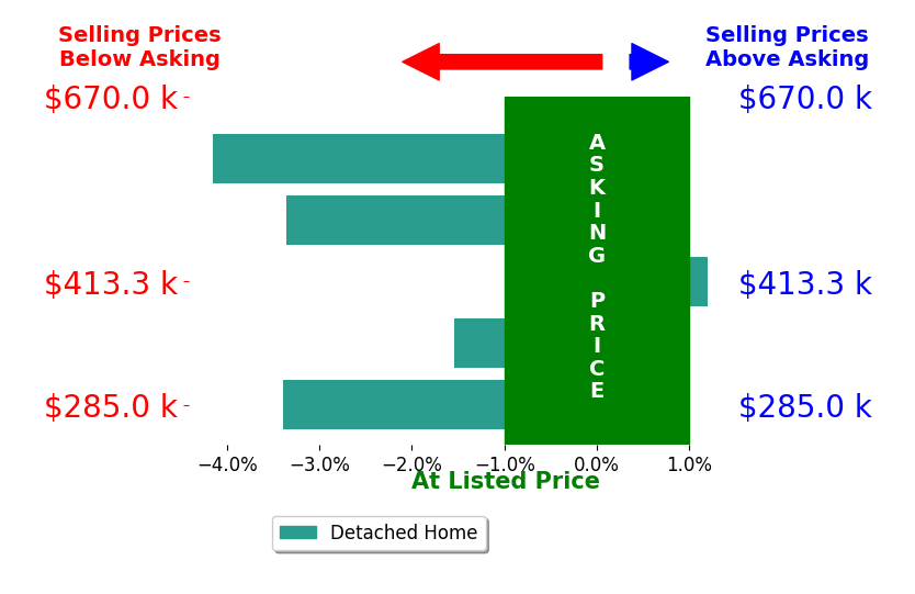 KIMBERLY PAYNE's sold homes closed 2.8% below asking on average, with 0 homes above, 3 below, and 0 at asking price.